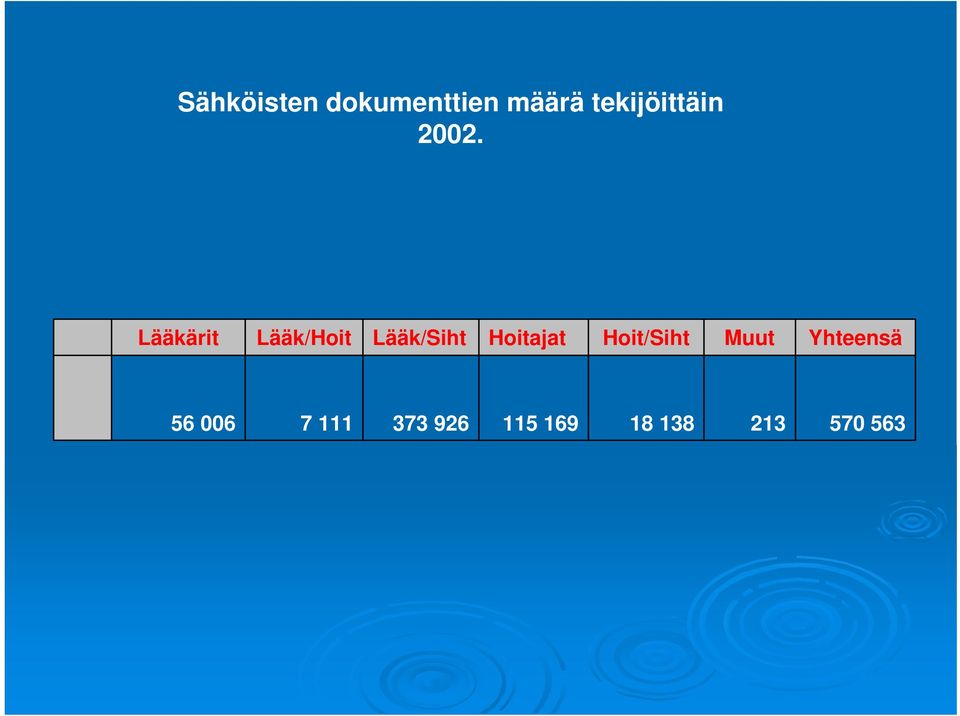 Lääkärit Lääk/Hoit Lääk/Siht Hoitajat