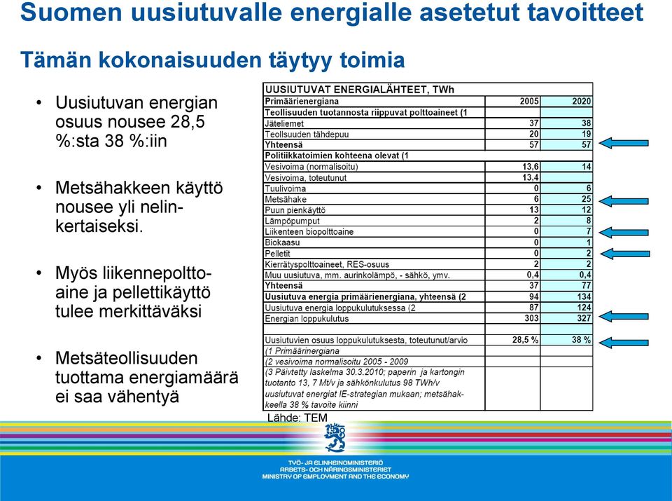 käyttö nousee yli nelinkertaiseksi.