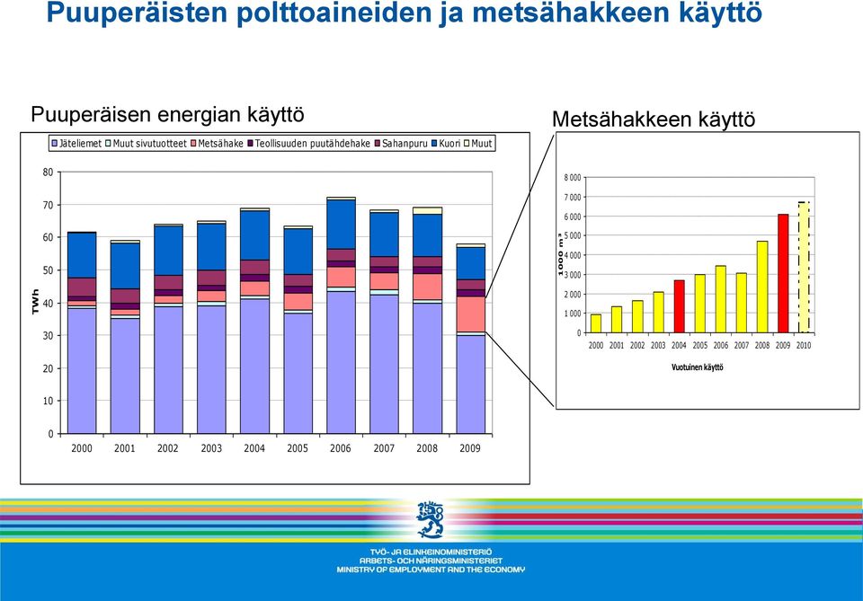 Metsähakkeen käyttö 8 000 7 000 6 000 5 000 50 40 4 000 3 000 2 000 1 000 30 20 0 2000 2001 2002