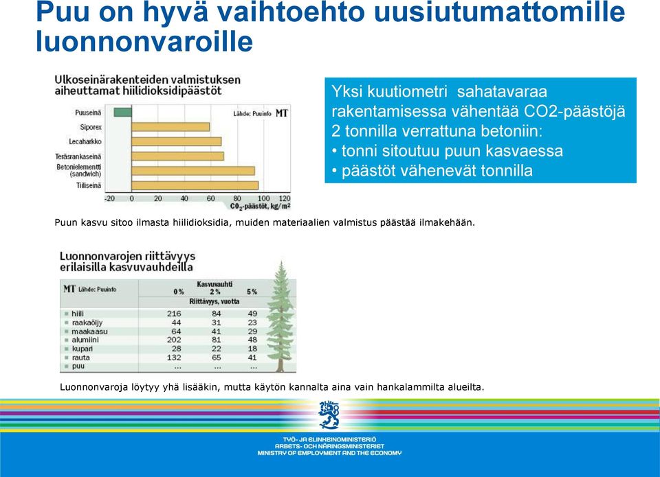 päästöt vähenevät tonnilla Puun kasvu sitoo ilmasta hiilidioksidia, muiden materiaalien valmistus