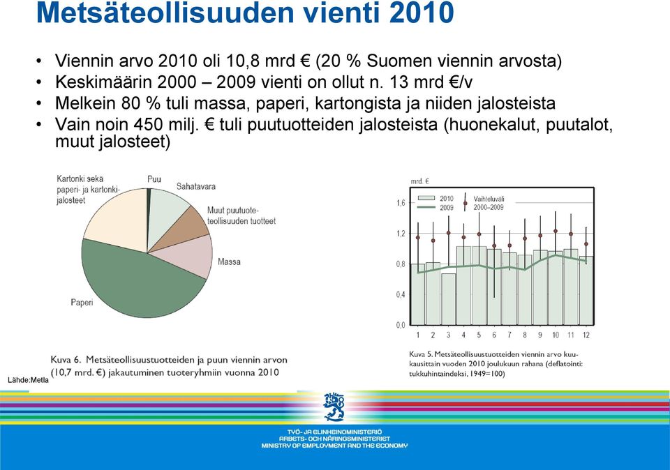 13 mrd /v Melkein 80 % tuli massa, paperi, kartongista ja niiden jalosteista