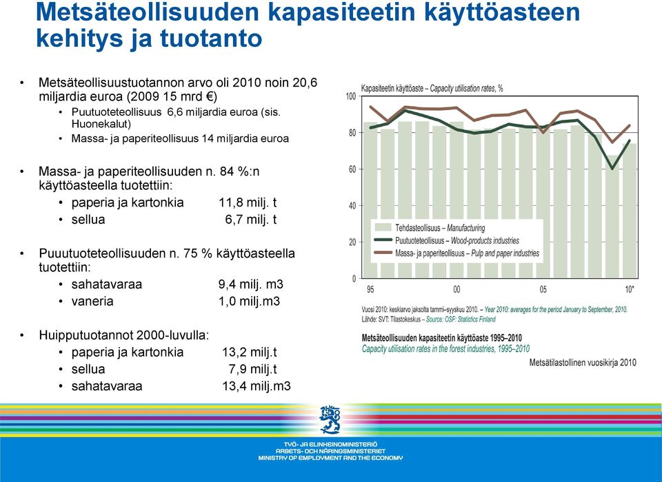 84 %:n käyttöasteella tuotettiin: paperia ja kartonkia 11,8 milj. t sellua 6,7 milj. t Puuutuoteteollisuuden n.