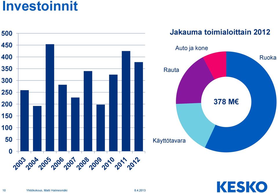 Jakauma toimialoittain 2012