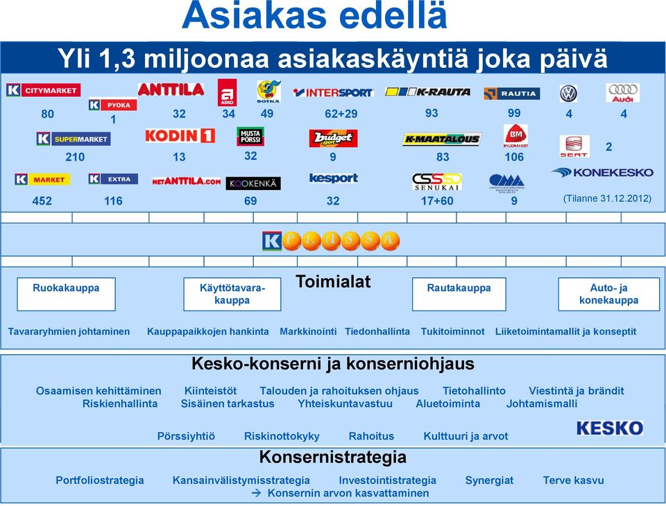 konseptit Kesko-konserni ja konserniohjaus Osaamisen kehittäminen Kiinteistöt Talouden ja rahoituksen ohjaus Tietohallinto Viestintä ja brändit Riskienhallinta Sisäinen tarkastus