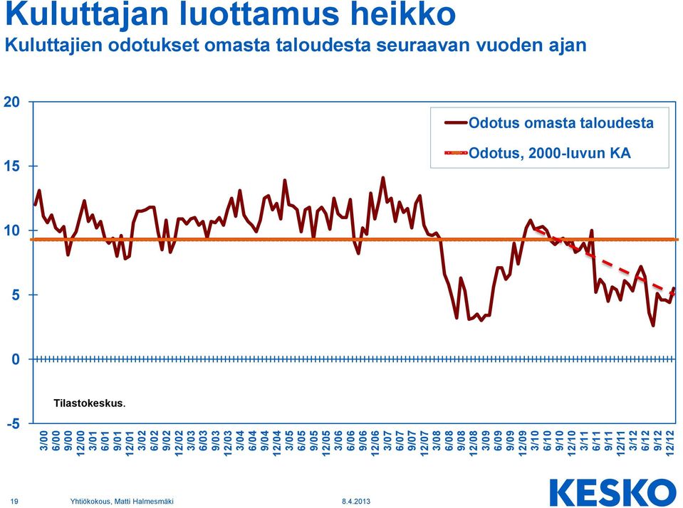 9/10 12/10 3/11 6/11 9/11 12/11 3/12 6/12 9/12 12/12 Kuluttajan luottamus heikko Kuluttajien odotukset omasta