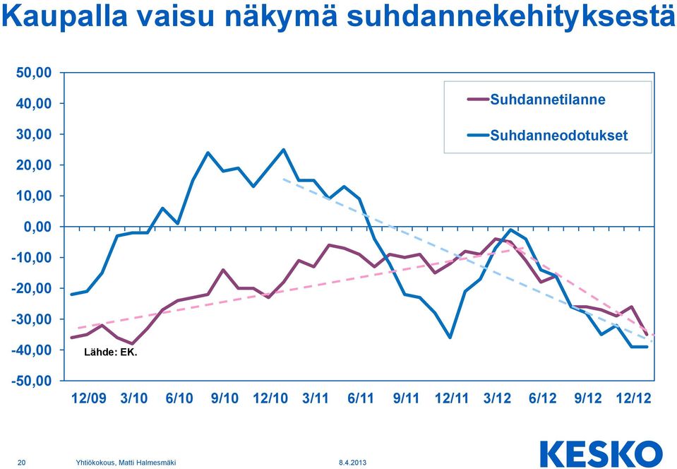 0,00-10,00-20,00-30,00-40,00-50,00 Lähde: EK.