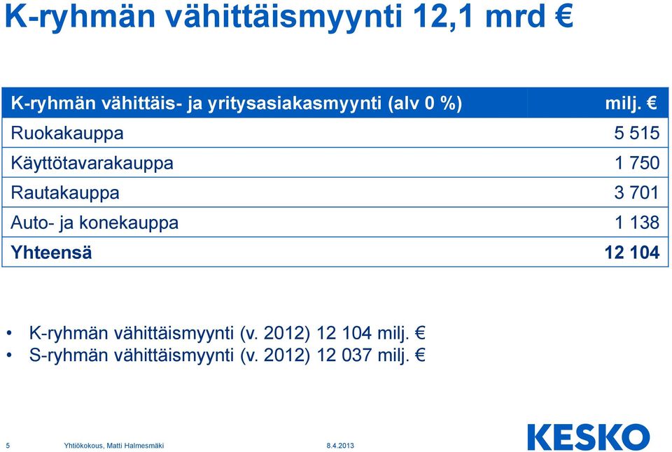 Ruokakauppa 5 515 Käyttötavarakauppa 1 750 Rautakauppa 3 701 Auto- ja