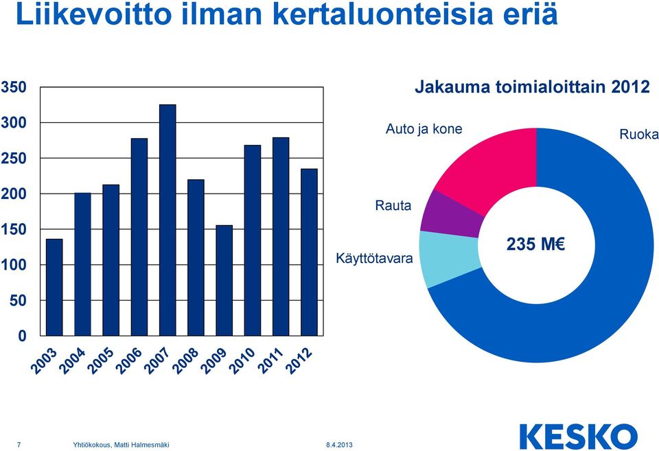 2012 300 250 Auto ja kone Ruoka 200