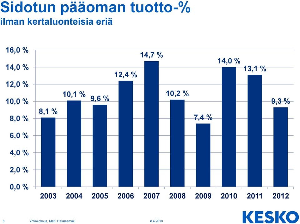 14,7 % 10,2 % 7,4 % 14,0 % 13,1 % 9,3 % 6,0 % 4,0 % 2,0