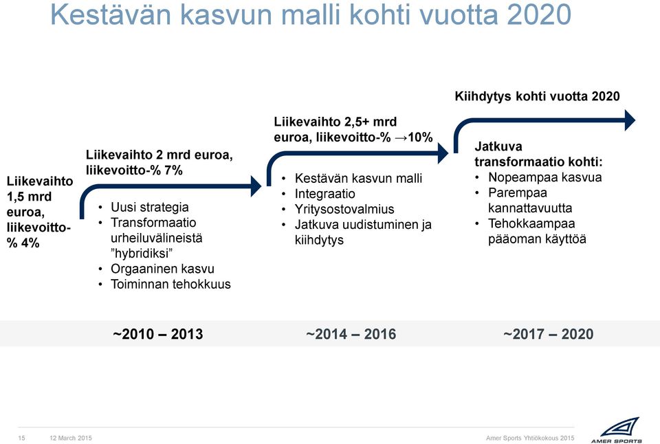 Liikevaihto 2,5+ mrd euroa, liikevoitto-% 10% Kestävän kasvun malli Integraatio Yritysostovalmius Jatkuva uudistuminen ja