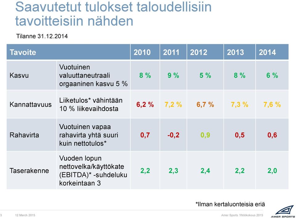 kasvu 5 % Liiketulos* vähintään 10 % liikevaihdosta Vuotuinen vapaa rahavirta yhtä suuri kuin nettotulos* Vuoden lopun