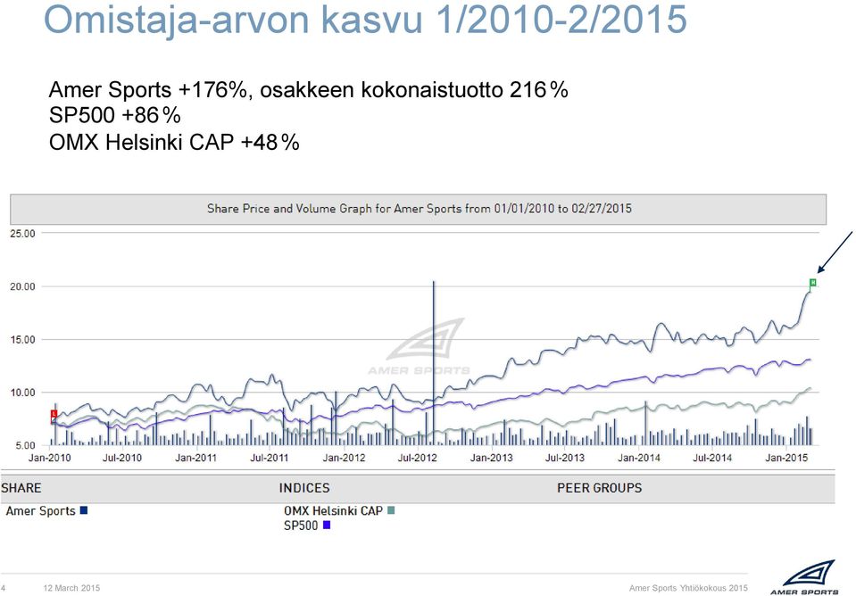 +176%, osakkeen