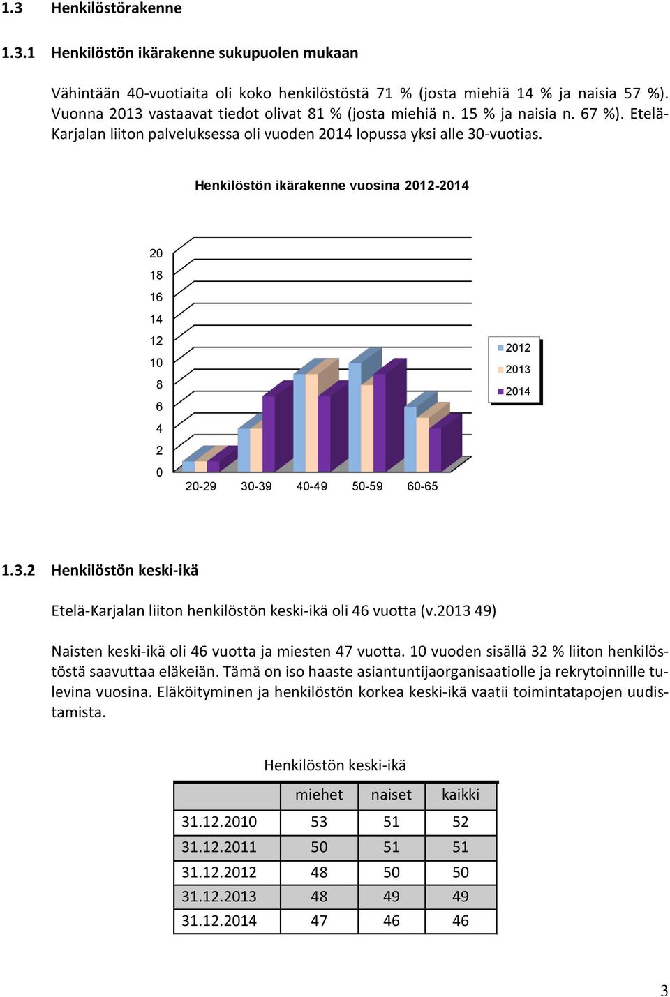 Henkilöstön ikärakenne vuosina 2012-2014 20 18 16 14 12 10 8 6 2012 2013 2014 4 2 0 20-29 30-39 40-49 50-59 60-65 1.3.2 Henkilöstön keski-ikä Etelä-Karjalan liiton henkilöstön keski-ikä oli 46 vuotta (v.