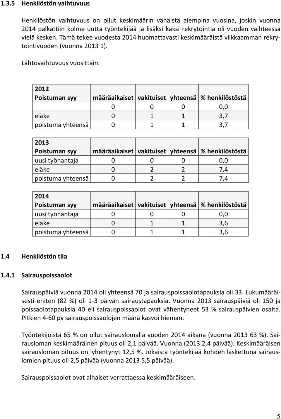 Lähtövaihtuvuus vuosittain: 2012 Poistuman syy määräaikaiset vakituiset yhteensä % henkilöstöstä 0 0 0 0,0 eläke 0 1 1 3,7 poistuma yhteensä 0 1 1 3,7 2013 Poistuman syy määräaikaiset vakituiset