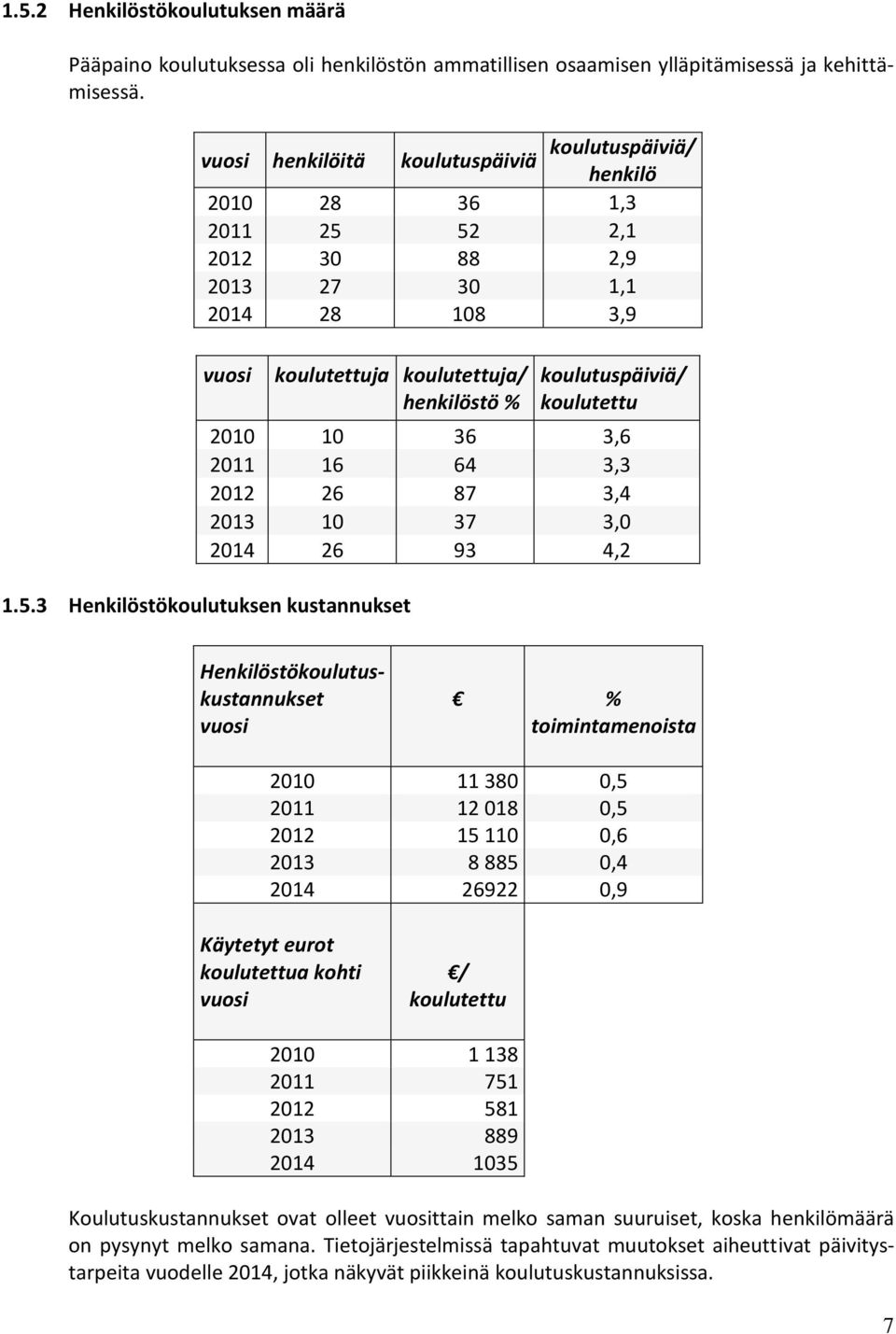 koulutettu 2010 10 36 3,6 2011 16 64 3,3 2012 26 87 3,4 2013 10 37 3,0 2014 26 93 4,2 1.5.