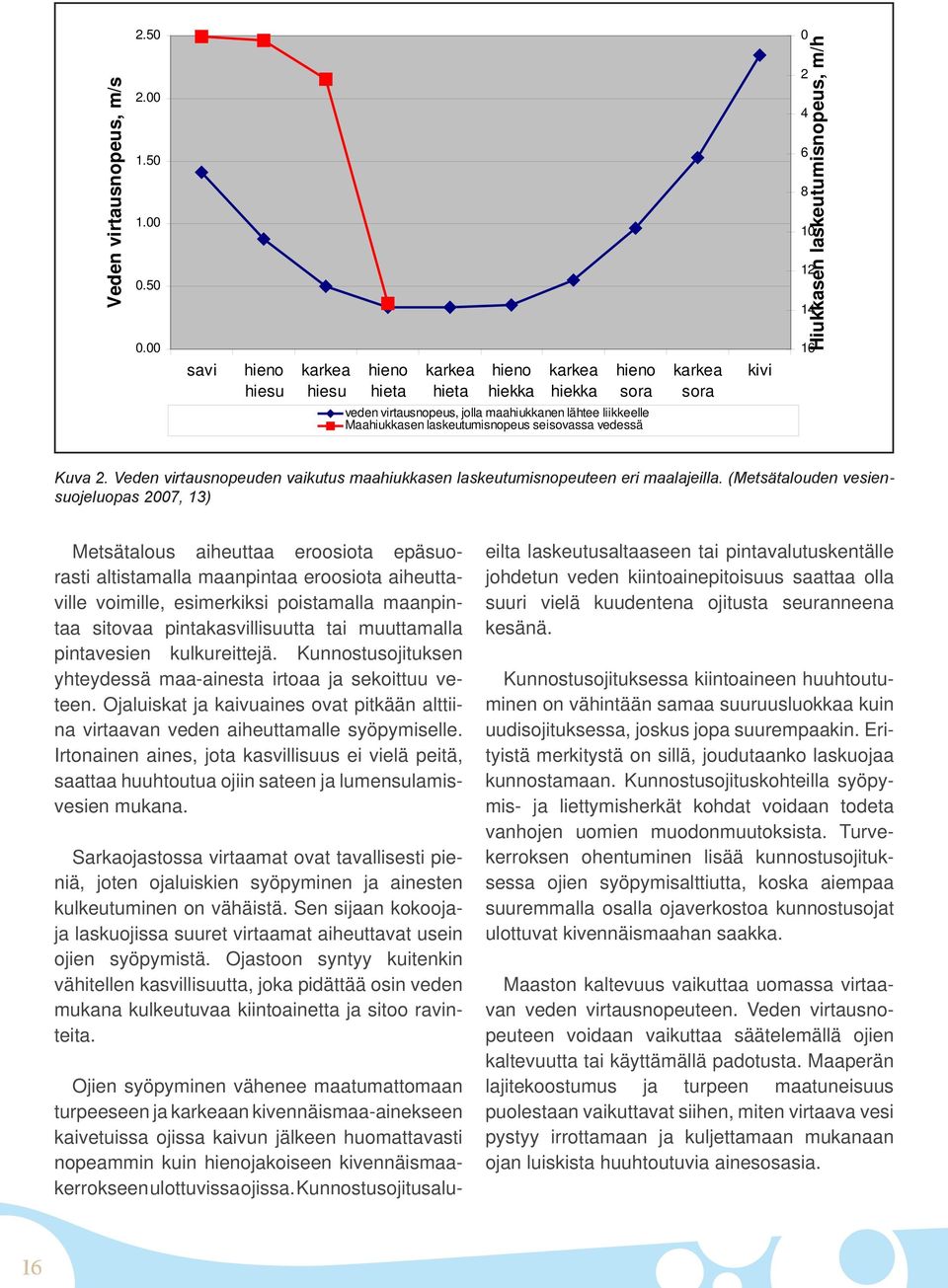 vedessä karkea sora kivi 0 Hiukkasen laskeutumisnopeus, m/h 2 4 6 8 10 12 14 16 Kuva 2. Veden virtausnopeuden vaikutus maahiukkasen laskeutumisnopeuteen eri maalajeilla.