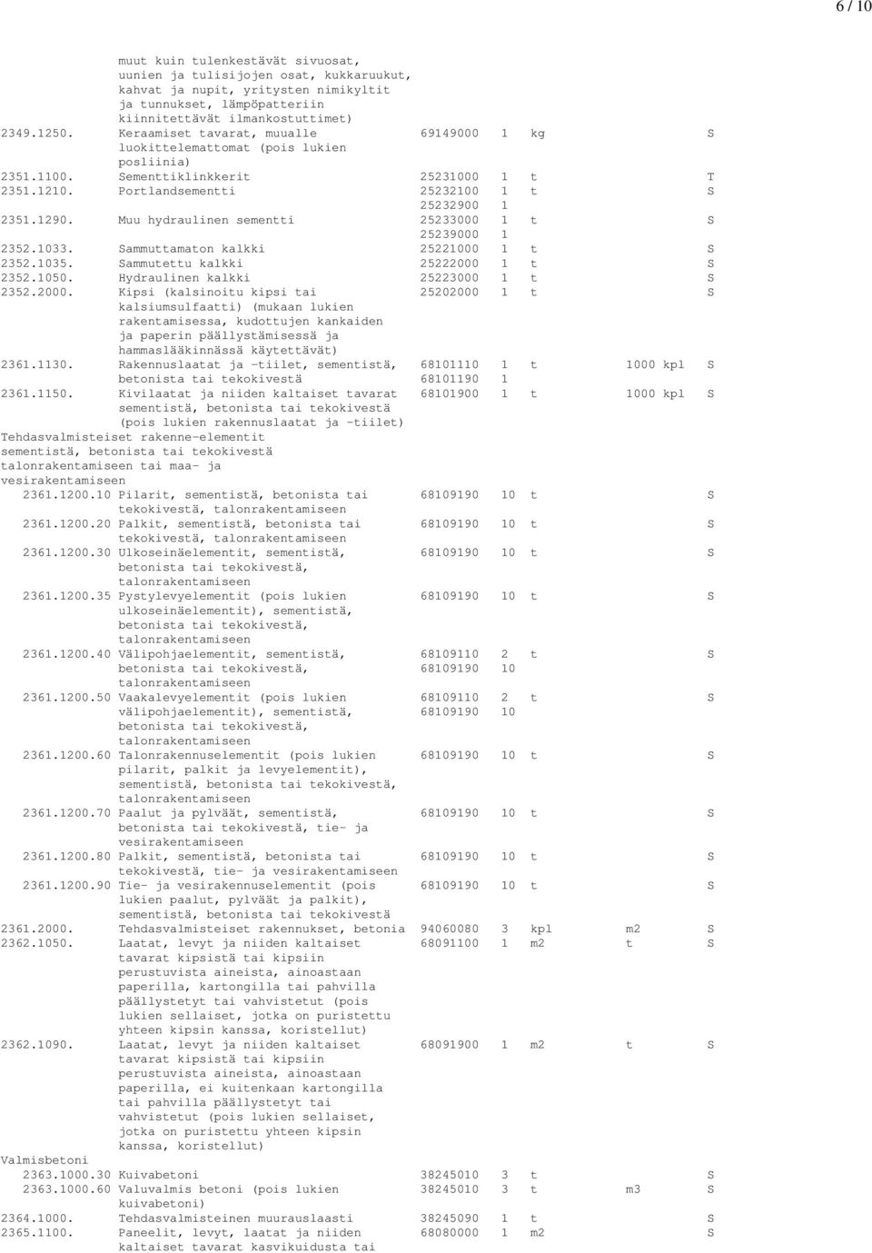Muu hydraulinen sementti 25233000 1 t S 25239000 1 2352.1033. Sammuttamaton kalkki 25221000 1 t S 2352.1035. Sammutettu kalkki 25222000 
