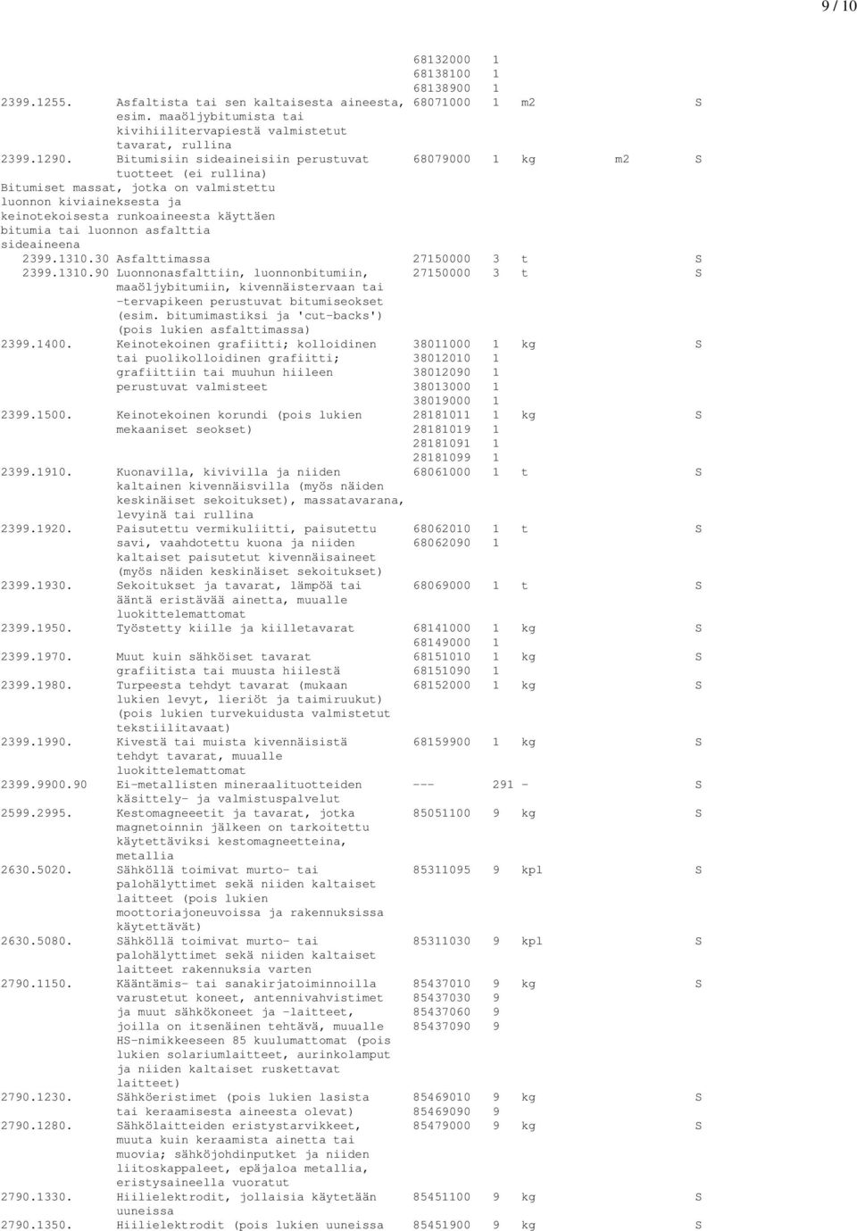 luonnon asfalttia sideaineena 2399.1310.30 Asfalttimassa 27150000 3 t S 2399.1310.90 Luonnonasfalttiin, luonnonbitumiin, 27150000 3 t S maaöljybitumiin, kivennäistervaan tai -tervapikeen perustuvat bitumiseokset (esim.
