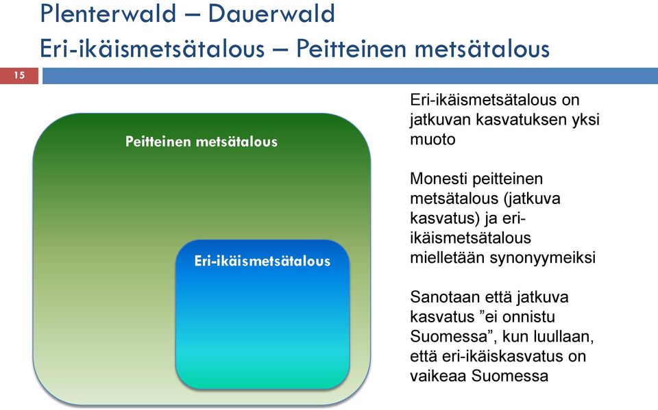 peitteinen metsätalous (jatkuva kasvatus) ja eriikäismetsätalous mielletään synonyymeiksi