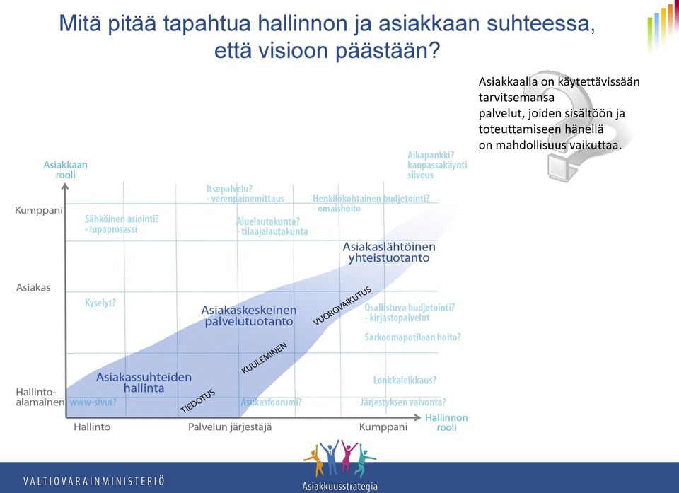 Asiakkaalla on käytettävissään tarvitsemansa