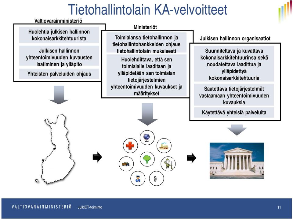 ylläpidetään sen toimialan tietojärjestelmien yhteentoimivuuden kuvaukset ja määritykset Julkisen hallinnon organisaatiot Suunniteltava ja kuvattava kokonaisarkkitehtuurinsa sekä