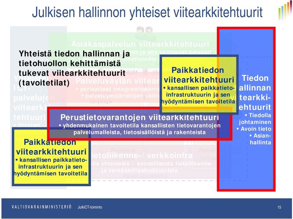 järjestäjät Yhteisten Palveluväylän viitearkkitehtuuri (tavoitetilat) viitearkkitehtuuri Asiointipalvelut ICTpalvelujen Palvelun välinen infrastruktuurin periaatteet integraatiokerroksen kansallisen