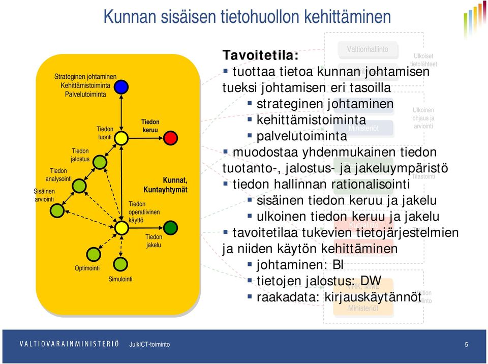 tietolähteet tueksi johtamisen eri tasoilla strateginen johtaminen VM VM Ulkoinen ohjaus ja kehittämistoiminta palvelutoiminta muodostaa yhdenmukainen tiedon Tilastointi tiedon hallinnan