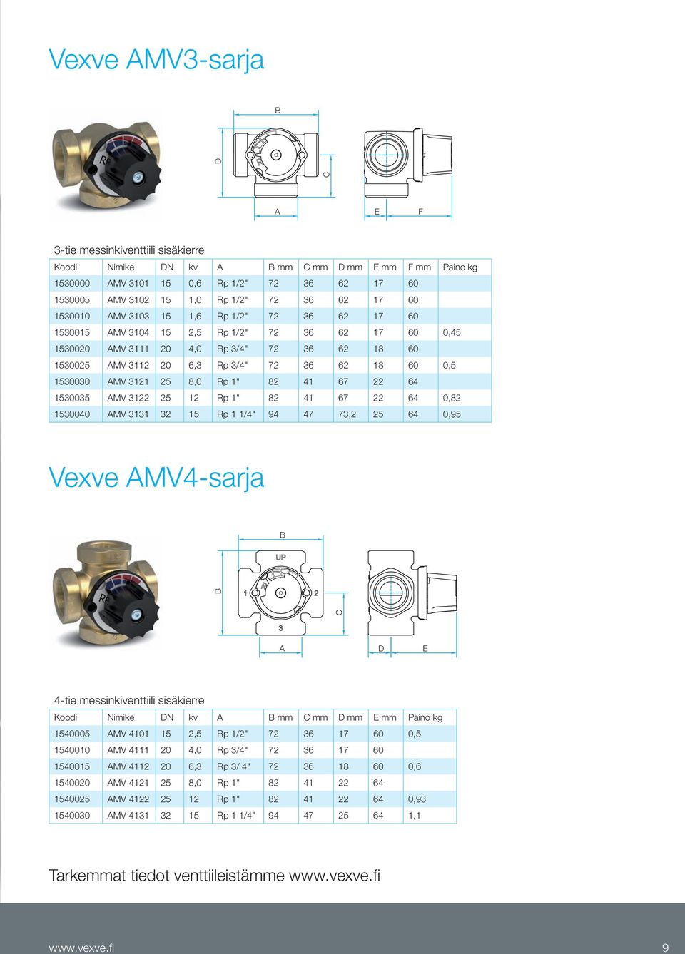 62 18 60 0,5 1530030 AMV 3121 25 8,0 Rp 1" 82 41 67 22 64 1530035 AMV 3122 25 12 Rp 1" 82 41 67 22 64 0,82 1530040 AMV 3131 32 15 Rp 1 1/4" 94 47 73,2 25 64 0,95 Vexve AMV4-sarja B C B A D E 4-tie