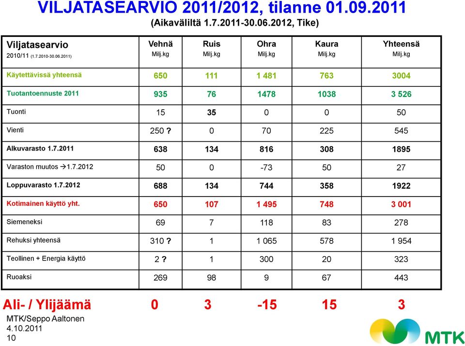 0 70 225 545 Alkuvarasto 1.7.2011 638 134 816 308 1895 Varaston muutos 1.7.2012 50 0-73 50 27 Loppuvarasto 1.7.2012 688 134 744 358 1922 Kotimainen käyttö yht.