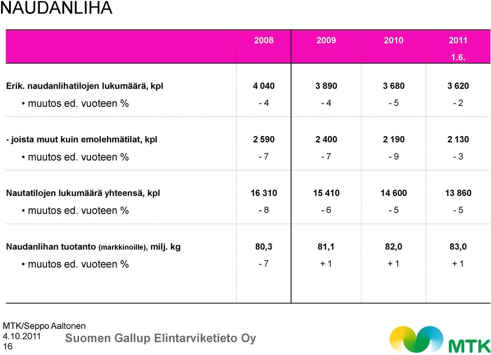 vuoteen % - 7-7 - 9-3 Nautatilojen lukumäärä yhteensä, kpl 16 310 15 410 14 600 13 860 muutos ed.