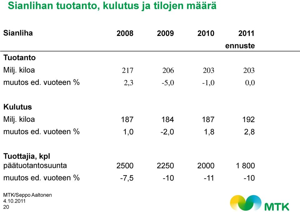 vuoteen % 2,3-5,0-1,0 0,0 Kulutus Milj. kiloa 187 184 187 192 muutos ed.