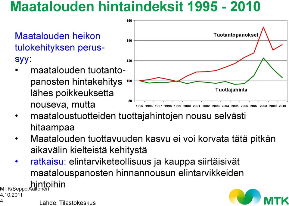 2006 2007 2008 2009 2010 maataloustuotteiden tuottajahintojen nousu selvästi hitaampaa Maatalouden tuottavuuden kasvu ei voi korvata tätä