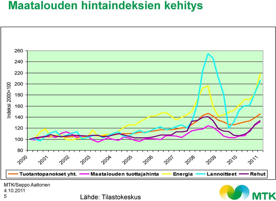 2006 2007 2008 2009 2010 2011 Tuotantopanokset yht.