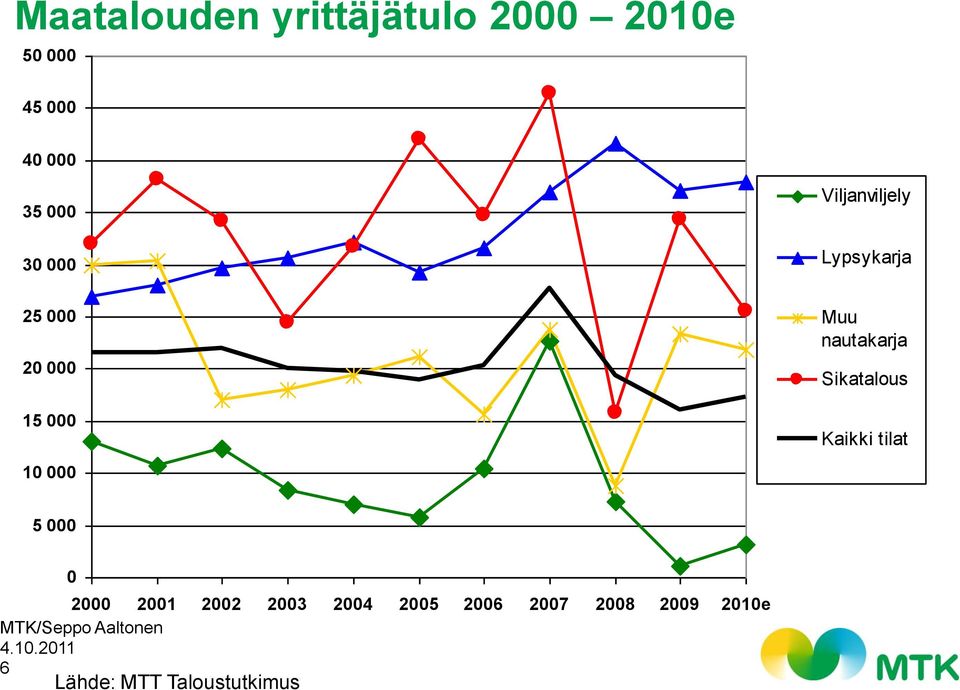 nautakarja Sikatalous Kaikki tilat 5 000 0 2000 2001 2002 2003