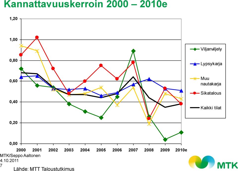 Sikatalous 0,40 Kaikki tilat 0,20 0,00 2000 2001 2002