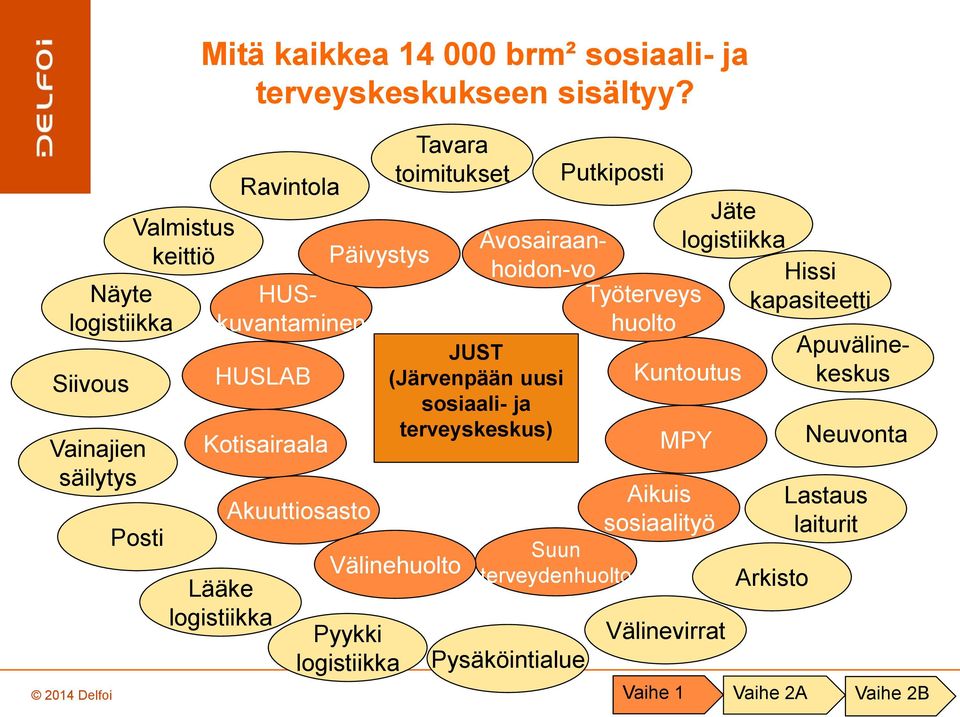 HUSkuvantaminen HUSLAB Ktisairaala Lääke lgistiikka Ravintla Akuuttisast Päivystys JUST (Järvenpään uusi ssiaali- ja terveyskeskus)