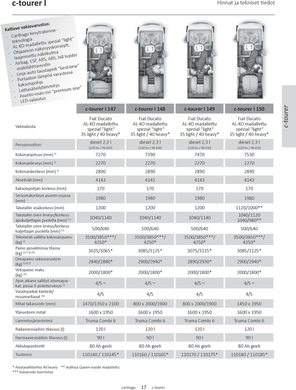 Perusmoottori c-tourer I 147 c-tourer I 148 c-tourer I 149 c-tourer I 150 Fiat Ducato AL-KO madallettu spezial light 35 light / 40 heavy* diesel 2,3 I (130 hv / 96 kw) Fiat Ducato AL-KO madallettu