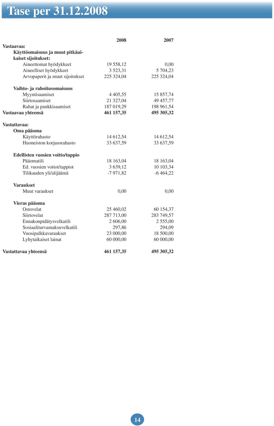 225 324,04 Vaihto- ja rahoitusomaisuus Myyntisaamiset 4 405,55 15 857,74 Siirtosaamiset 21 327,04 49 457,77 Rahat ja pankkisaamiset 187 019,29 198 961,54 Vastaavaa yhteensä 461 157,35 495 305,32