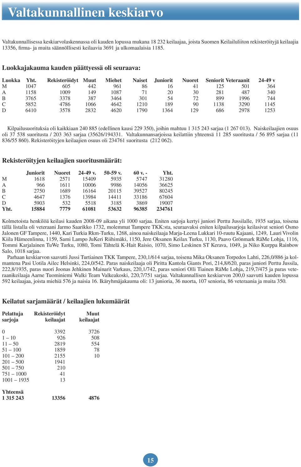 Rekisteröidyt Muut Miehet Naiset Juniorit Nuoret Seniorit Veteraanit 24-49 v M 1047 605 442 961 86 16 41 125 501 364 A 1158 1009 149 1087 71 20 30 281 487 340 B 3765 3378 387 3464 301 54 72 899 1996