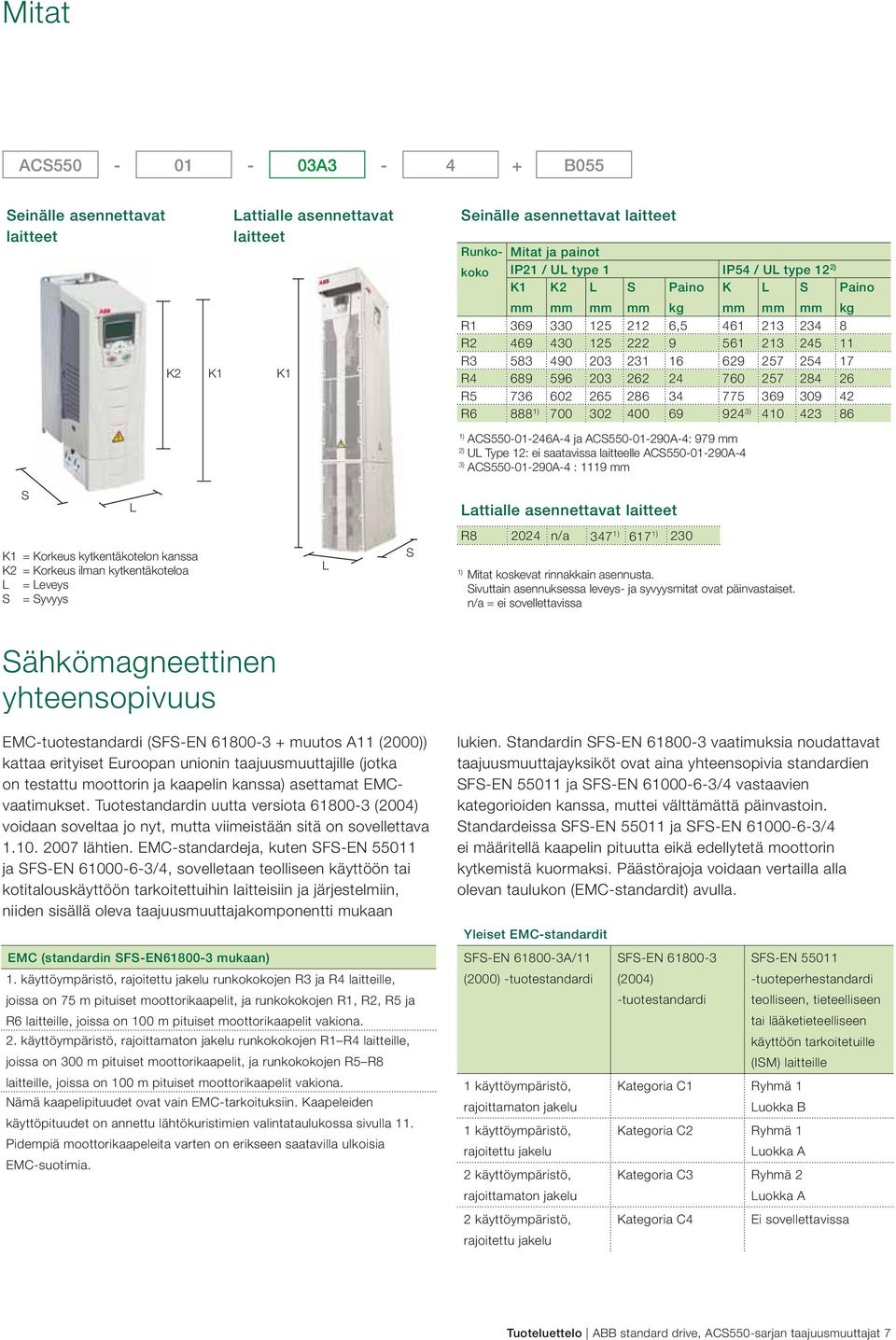 34 775 369 309 42 R6 888 1) 700 302 400 69 924 3) 410 423 86 1) ACS550-01-246A-4 ja ACS550-01-290A-4: 979 2) UL Type 12: ei saatavissa laitteelle ACS550-01-290A-4 3) ACS550-01-290A-4 : 1119 S L