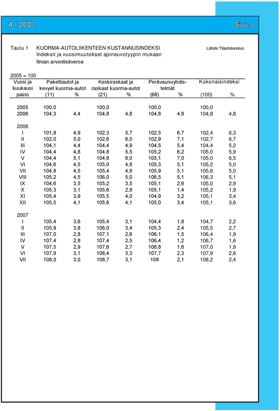 4,8 2006 I 101,8 4,9 102,3 5,7 102,5 6,7 102,4 6,3 II 102,0 5,0 102,6 6,0 102,9 7,1 102,7 6,7 III 104,1 4,4 104,4 4,9 104,5 5,4 104,4 5,2 IV 104,4 4,8 104,8 5,5 105,2 6,2 105,0 5,9 V 104,4 5,1 104,8