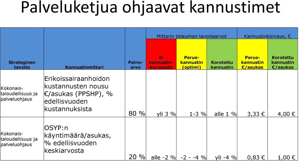 ja palveluohjaus Kokonaistaloudellisuus ja palveluohjaus Erikoissairaanhoidon kustannusten nousu /asukas (PPSHP), % edellisvuoden