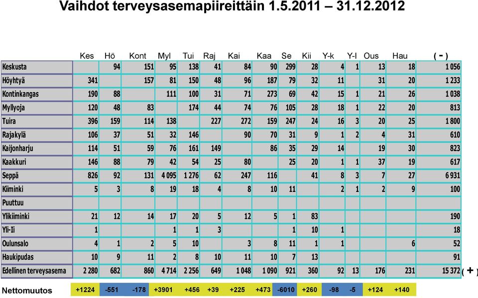 100 31 71 273 69 42 15 1 21 26 1 038 Myllyoja 120 48 83 174 44 74 76 105 28 18 1 22 20 813 Tuira 396 159 114 138 227 272 159 247 24 16 3 20 25 1 800 Rajakylä 106 37 51 32 146 90 70 31 9 1 2 4 31 610