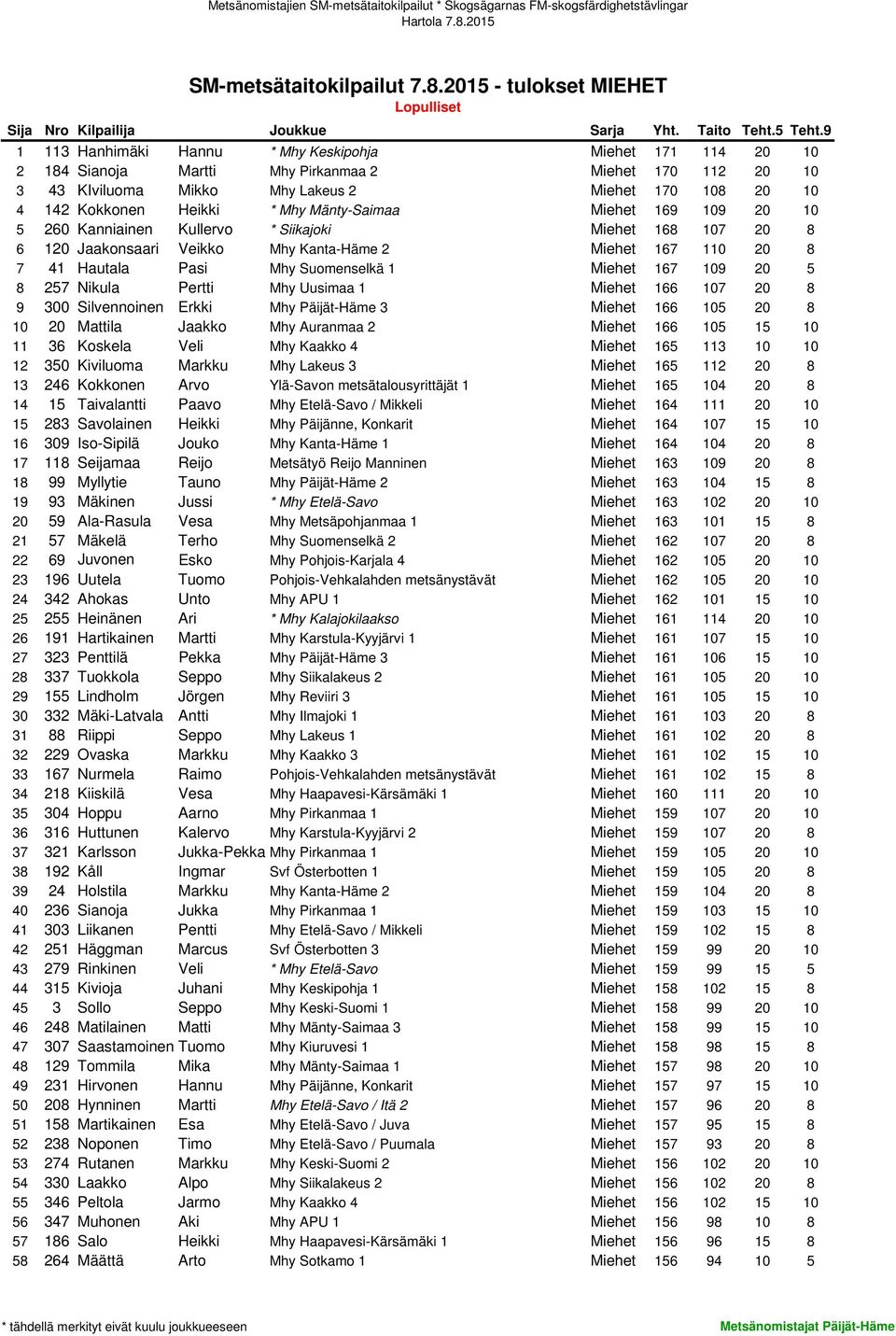 Miehet 167 109 20 5 8 257 Nikula Pertti Mhy Uusimaa 1 Miehet 166 107 20 8 9 300 Silvennoinen Erkki Mhy Päijät-Häme 3 Miehet 166 105 20 8 10 20 Mattila Jaakko Mhy Auranmaa 2 Miehet 166 105 15 10 11 36