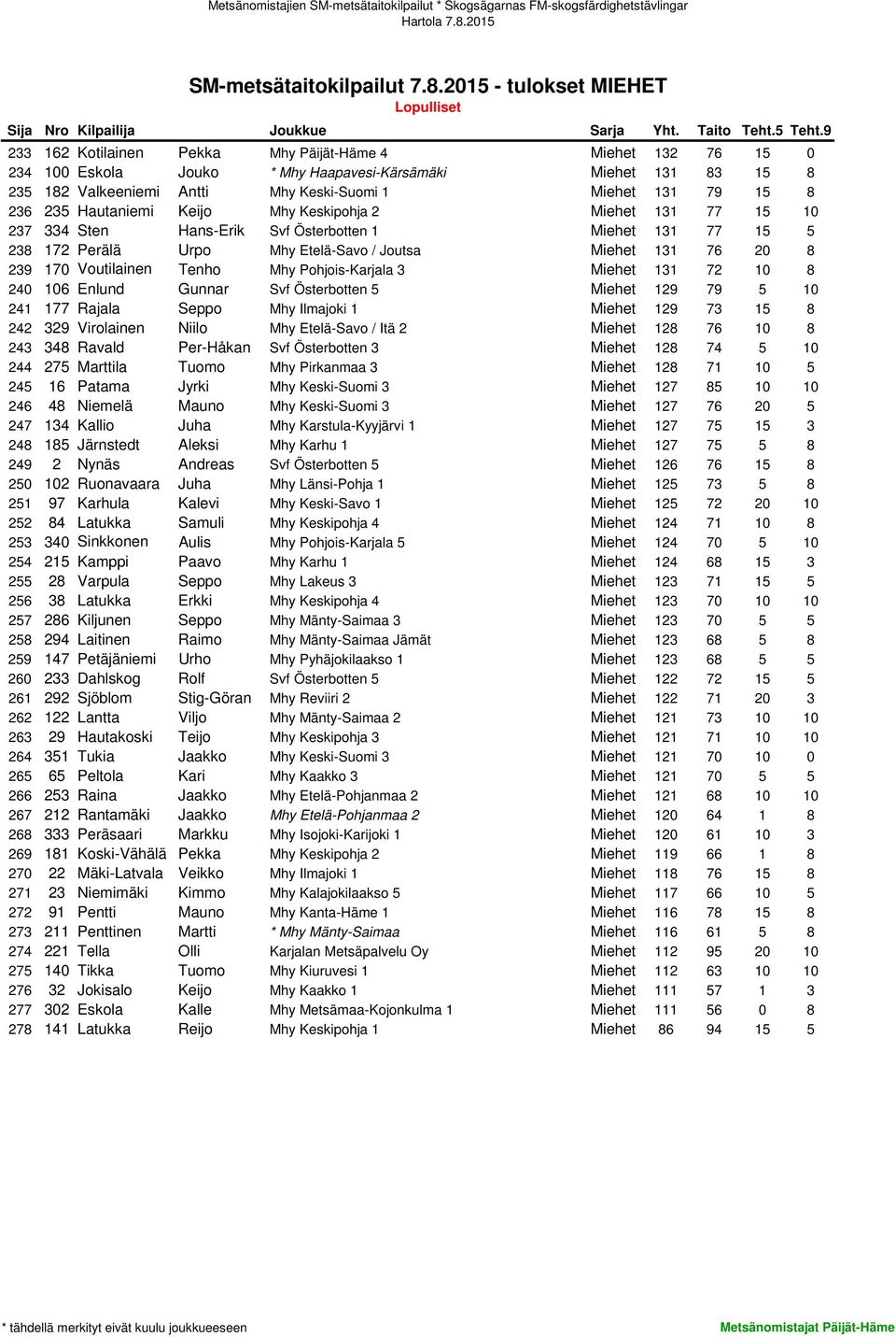 Tenho Mhy Pohjois-Karjala 3 Miehet 131 72 10 8 240 106 Enlund Gunnar Svf Österbotten 5 Miehet 129 79 5 10 241 177 Rajala Seppo Mhy Ilmajoki 1 Miehet 129 73 15 8 242 329 Virolainen Niilo Mhy