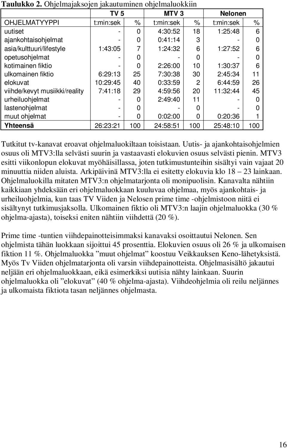 asia/kulttuuri/lifestyle 1:43:05 7 1:24:32 6 1:27:52 6 opetusohjelmat - 0-0 - 0 kotimainen fiktio - 0 2:26:00 10 1:30:37 6 ulkomainen fiktio 6:29:13 25 7:30:38 30 2:45:34 11 elokuvat 10:29:45 40