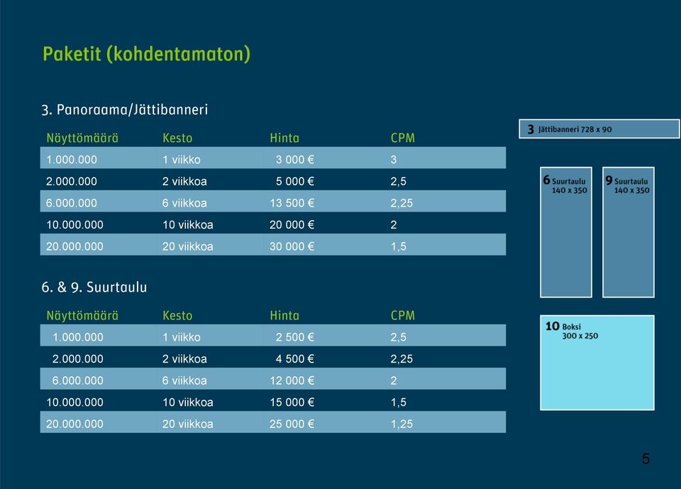 & 9. Suurtaulu Näyttömäärä Kesto Hinta CPM 1.000.000 1 viikko 2 500 2,5 2.000.000 2 viikkoa 4 500 2,25 6.000.000 6 viikkoa 12 000 2 10.