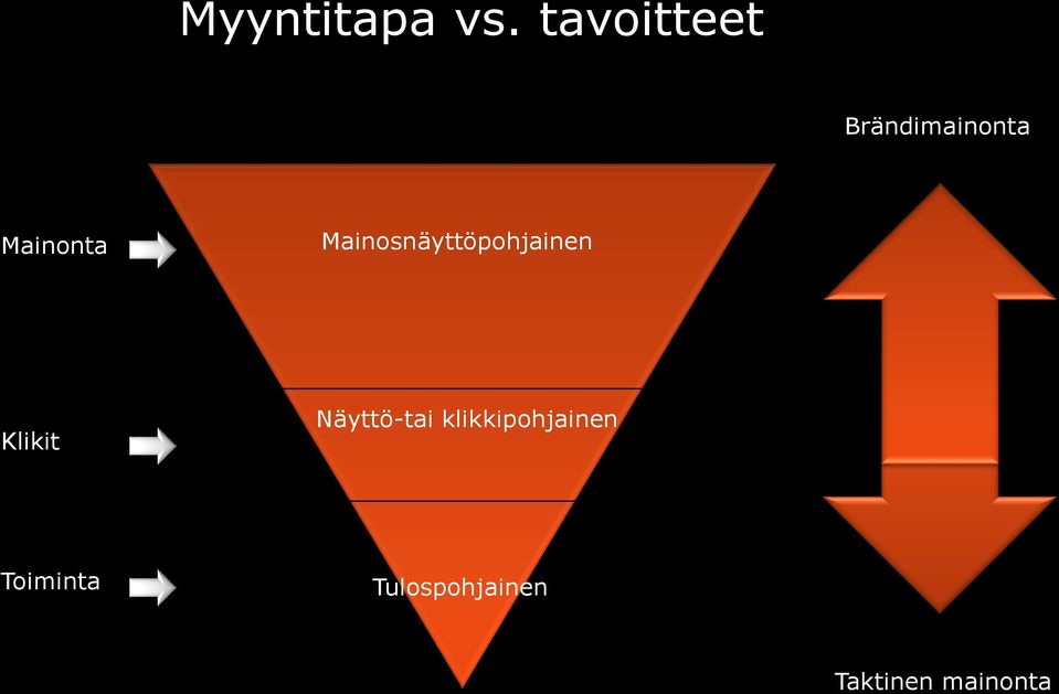 Mainosnäyttöpohjainen Klikit