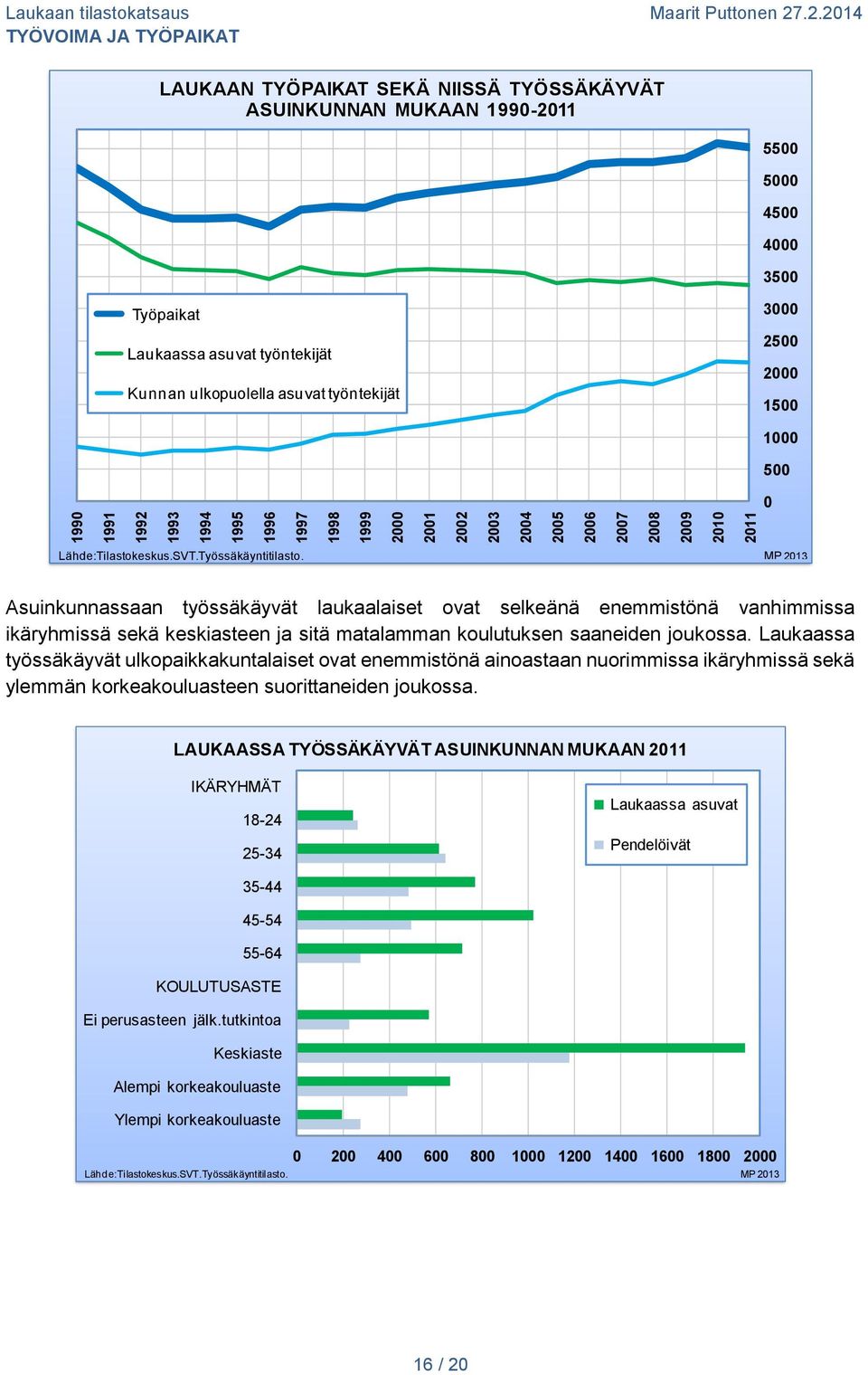 01 2002 2003 2004 2005 2006 2007 2008 2009 2010 2011 Laukaan tilastokatsaus Maarit Puttonen 27.2.2014 LAUKAAN TYÖPAIKAT SEKÄ NIISSÄ TYÖSSÄKÄYVÄT ASUINKUNNAN MUKAAN 1990-2011 5500 5000 4500 4000 3500