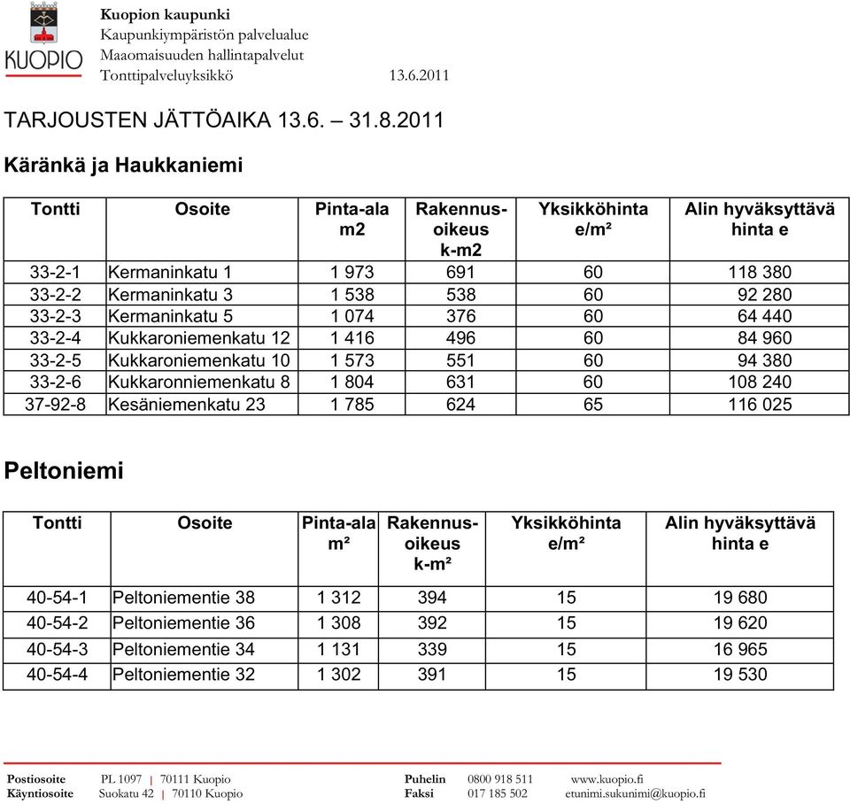 Kukkaroniemenkatu -- Kukkaroniemenkatu -- Kukkaronniemenkatu -- Kesäniemenkatu Peltoniemi Tontti Osoite Pinta-ala m² Rakennusoikeus k-m Rakennusoikeus k-m²